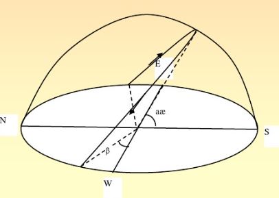 高中地理——日出、日落方向、太阳运动轨迹、太阳高度角