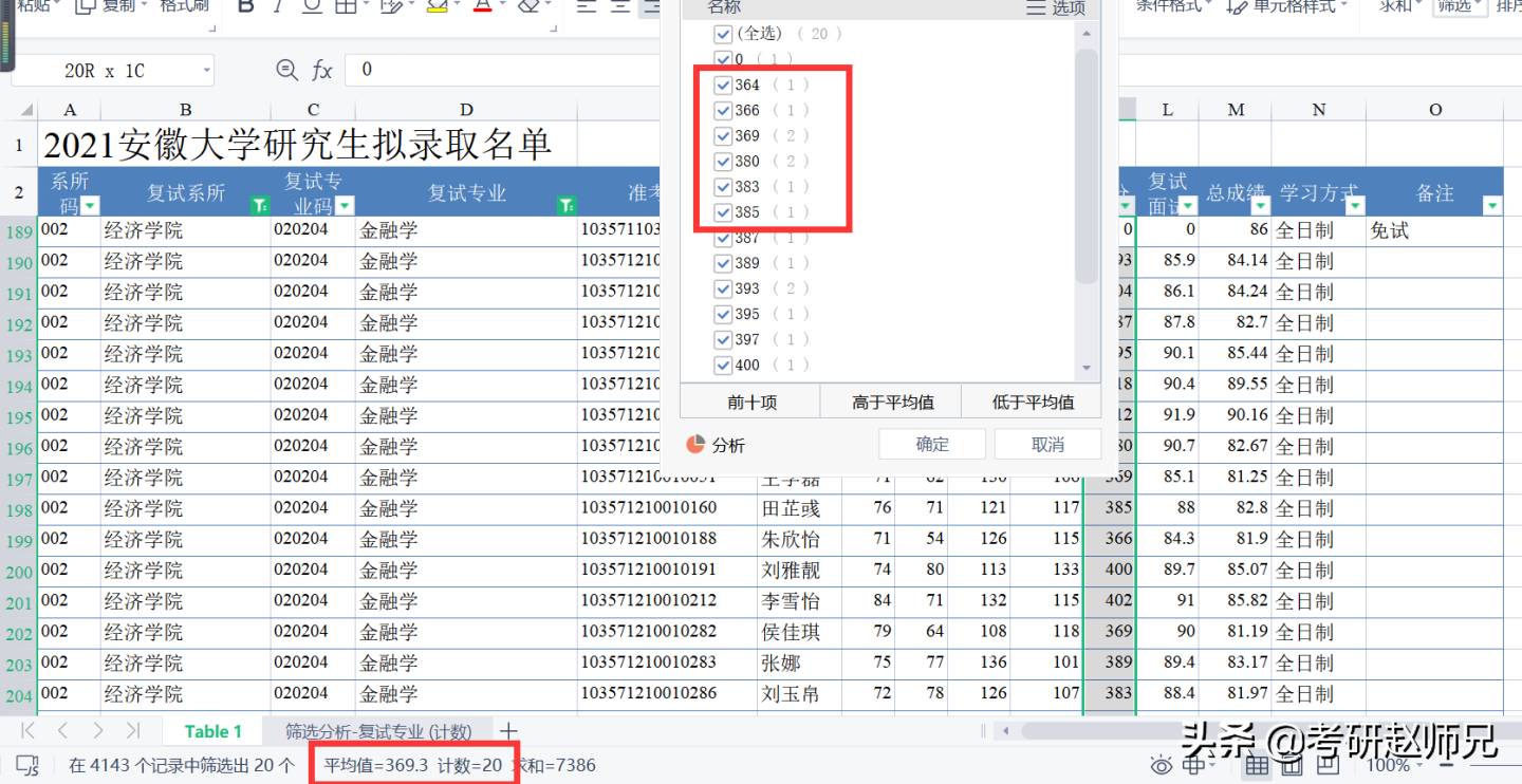 安徽大学最新考研数据分析(部分性价比专业推荐)