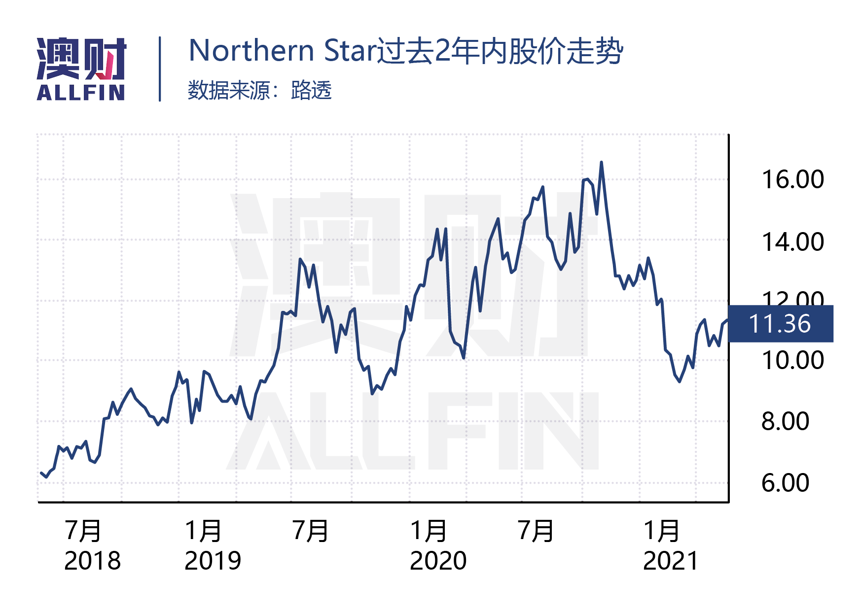 IPO观察｜金价居高不下，新晋黄金股是否值得一投？