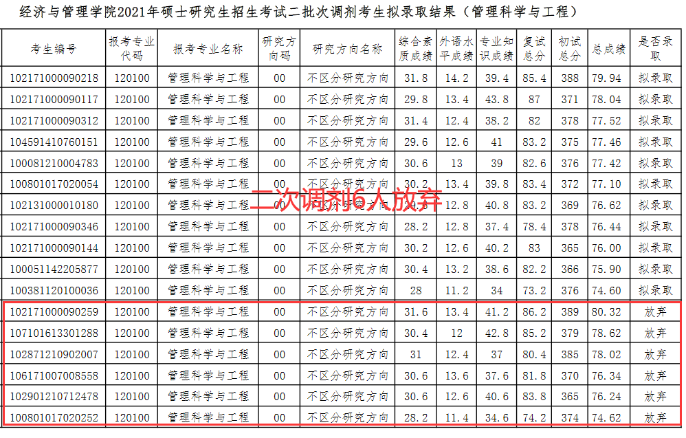 哈尔滨理工大学考研：387分放弃拟录取，发布四次调剂未录满