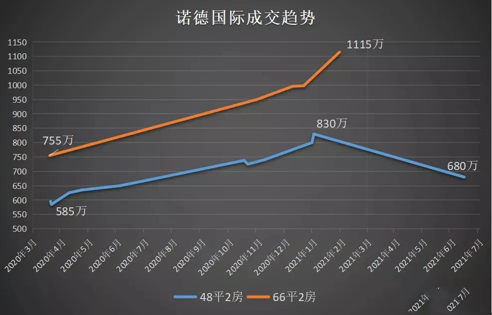 南山降价小区排行榜，最高跌幅达40%