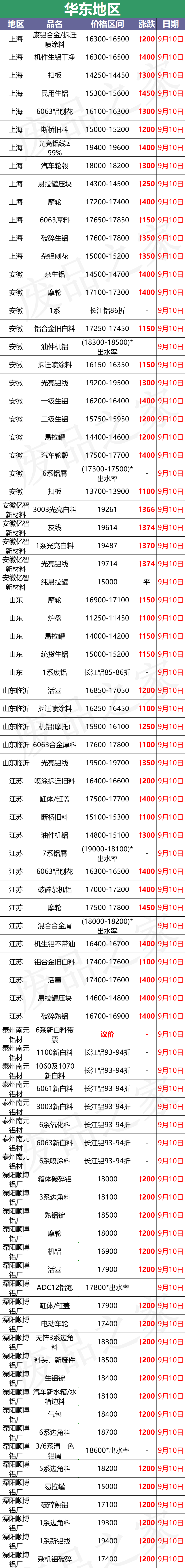 最新9月10日废铝价格汇总（附铝业厂家采购价）