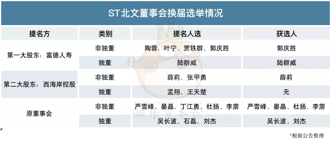 宋歌系董事会大败富德系，野蛮人已操刀北京文化？