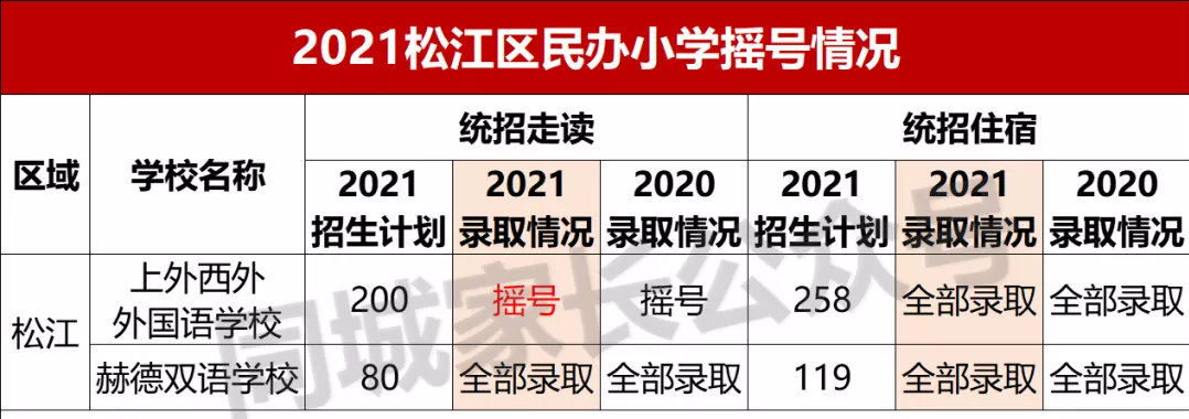 2021上海民办摇号结果出炉！17所初中热度上升，有名校可“捡漏”