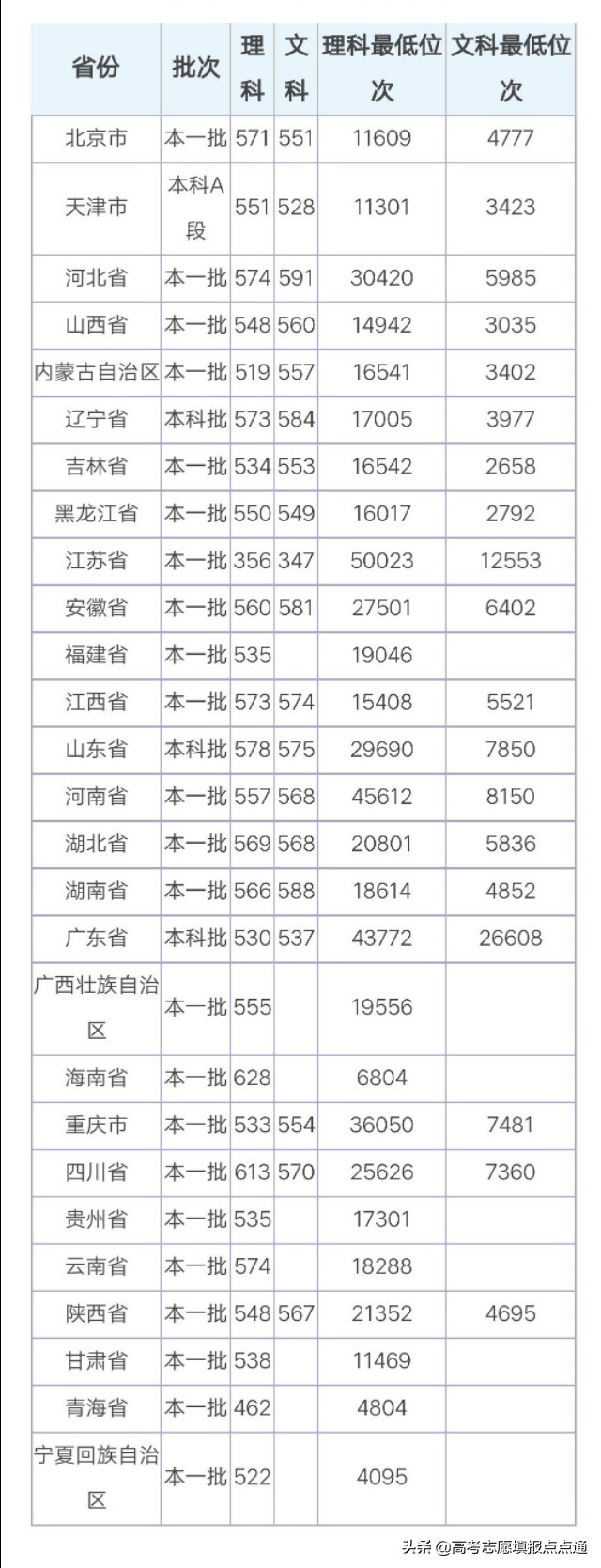 燕山大学优势专业分析及2019、2018、2017年各省录取分数（干货）