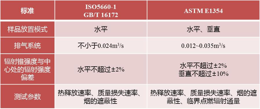 轨道车辆用材料燃烧测试方法比较-欧美大地仪器