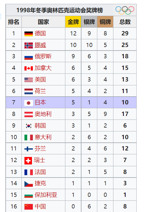 14冬奥会奖牌榜附中国历届冬季奥运会奖牌数 优刊号