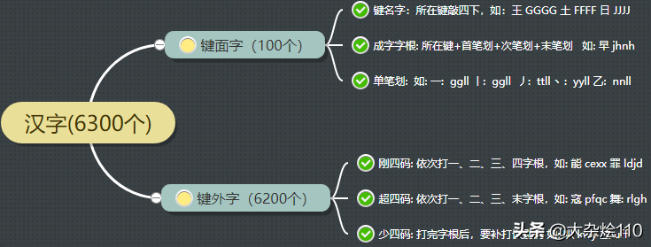 0基础学习五笔输入法之汉字的拆分