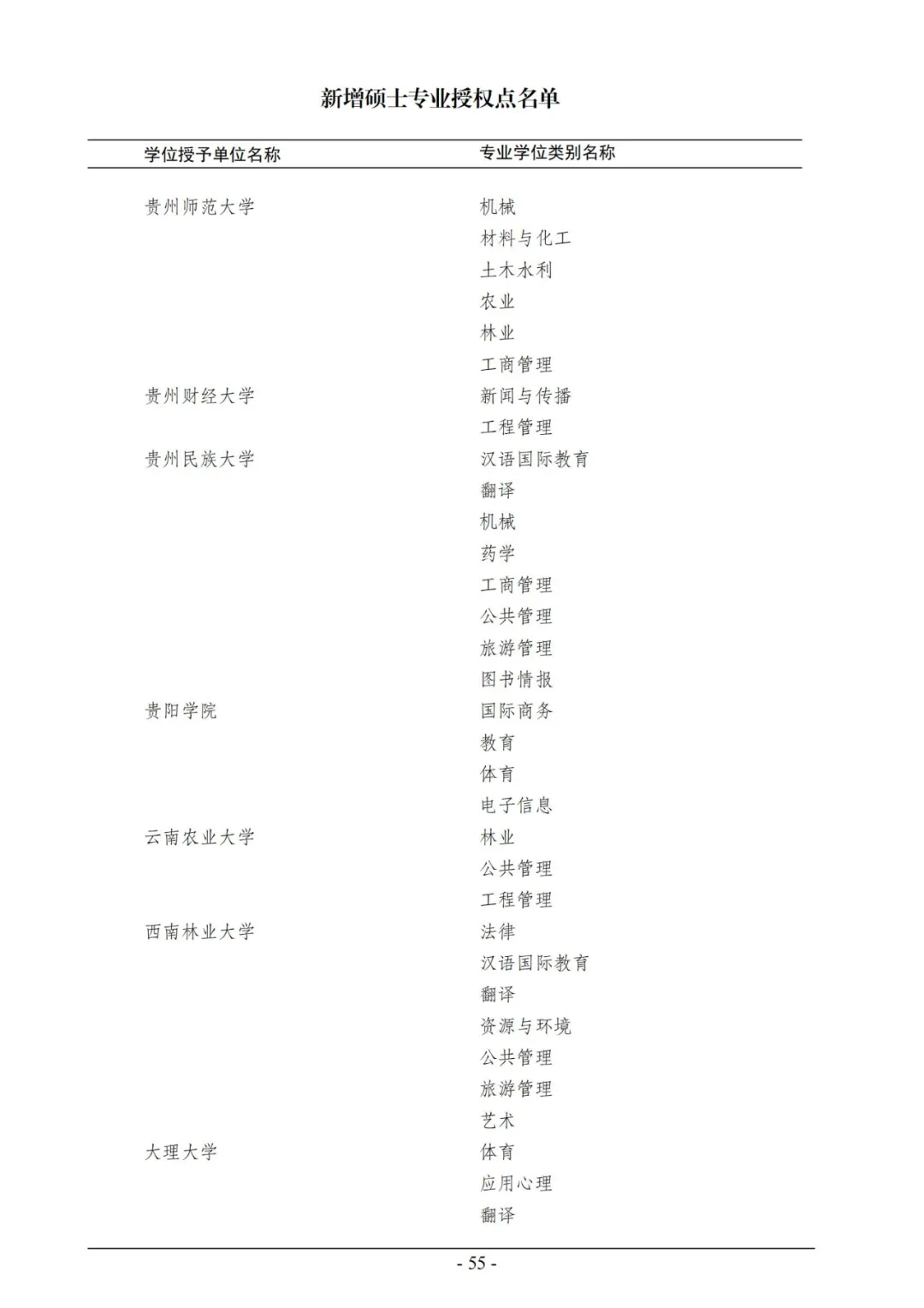 官宣！2020年审核增列博士、硕士学位授权点名单公布