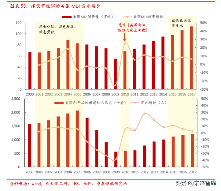 聚氨酯行业研究及万华化学深度解析