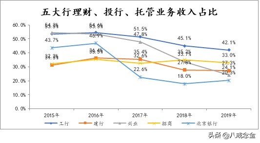 2020年银行中间业务日子不好过