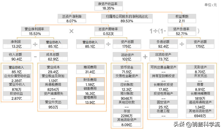 销售从业者的自我修养——财报速度