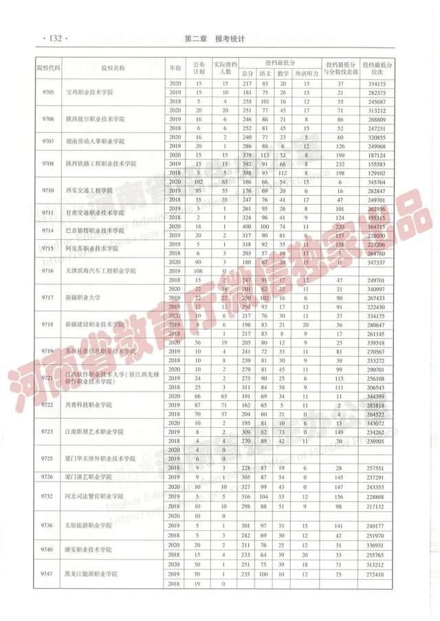 @报志愿必看！河南2018~2020各批高校投档线、位次对照表汇总