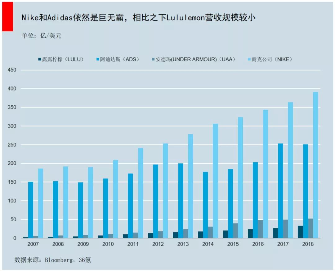 反超安德玛，直追耐克、阿迪，lululemon是一个什么样的存在？