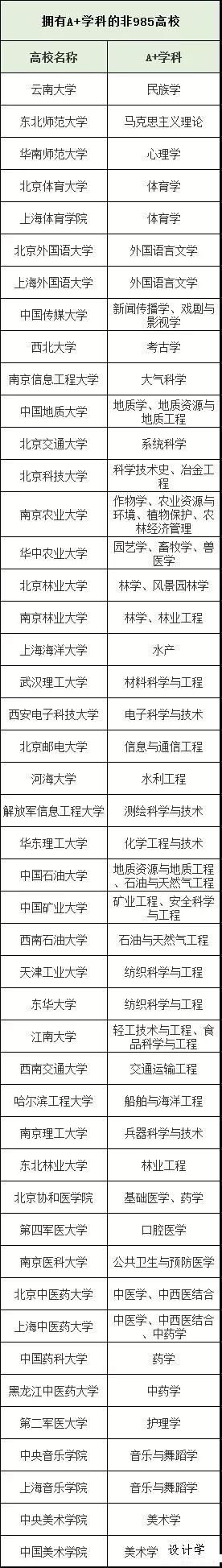 这46所非985大学，拥有全国最强专业，高考650分不一定能上