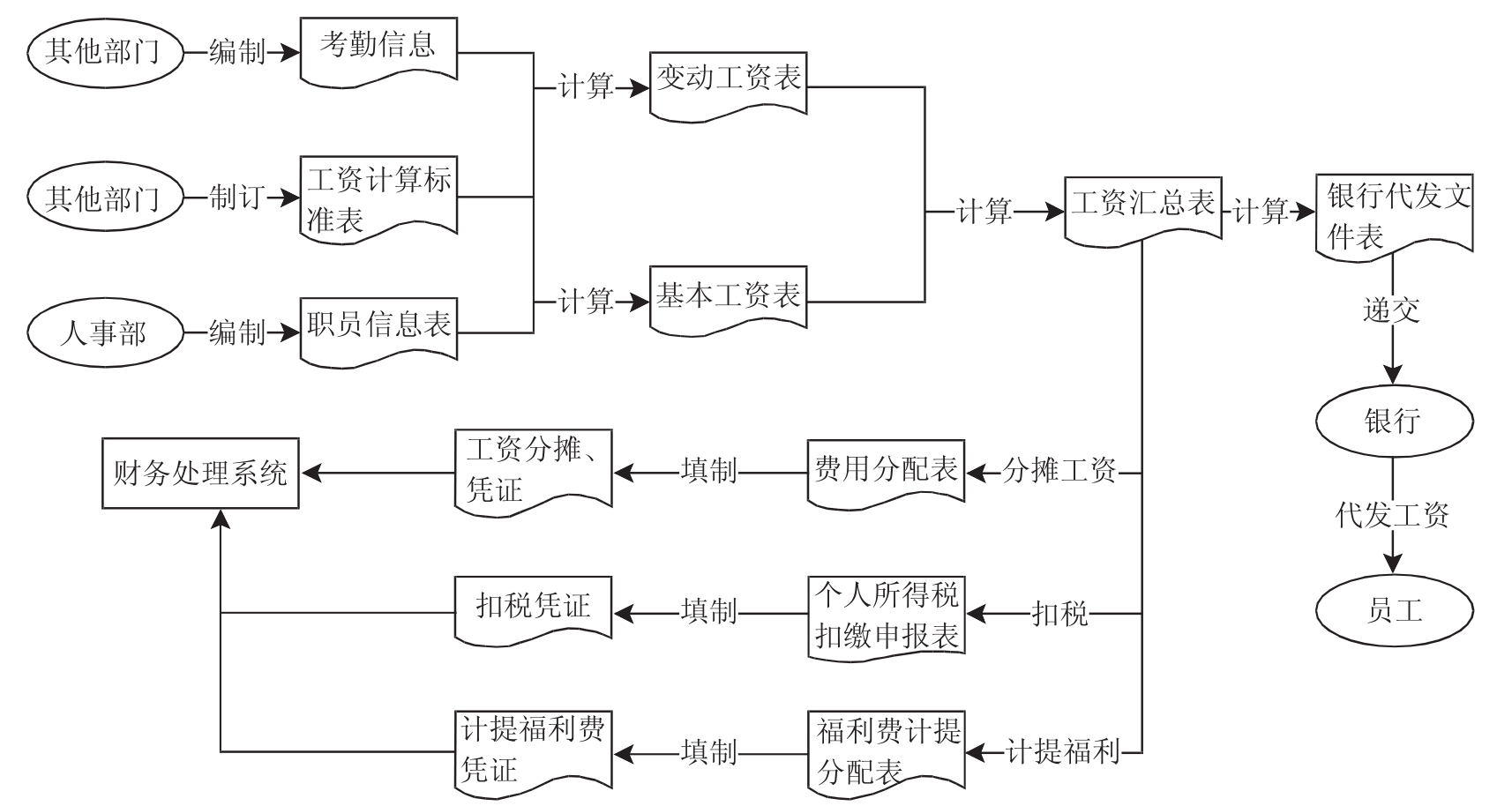工资管理系统包括哪些业务流程如何对其进行分析