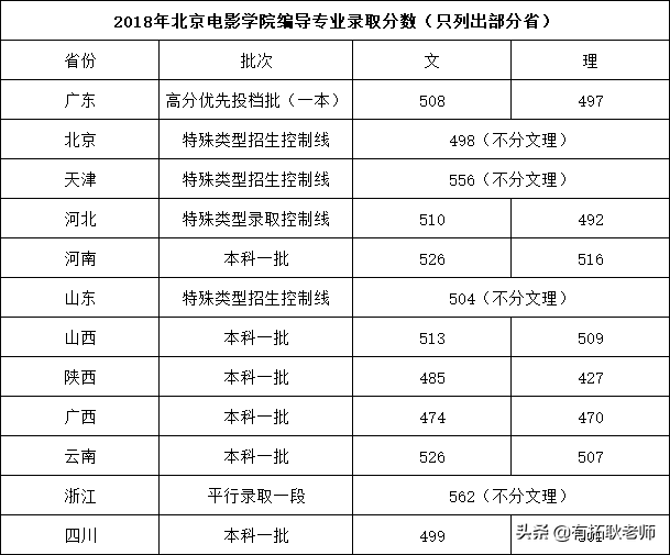 艺考观察｜21年北影这份招生简章，让编导艺考生对遗憾说再见