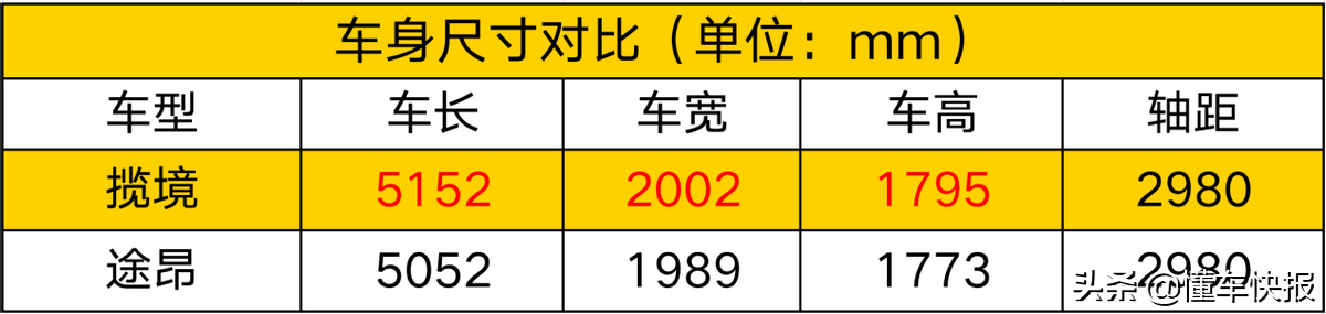 揽境对比途昂，南北大众旗舰SUV谁更胜一筹？