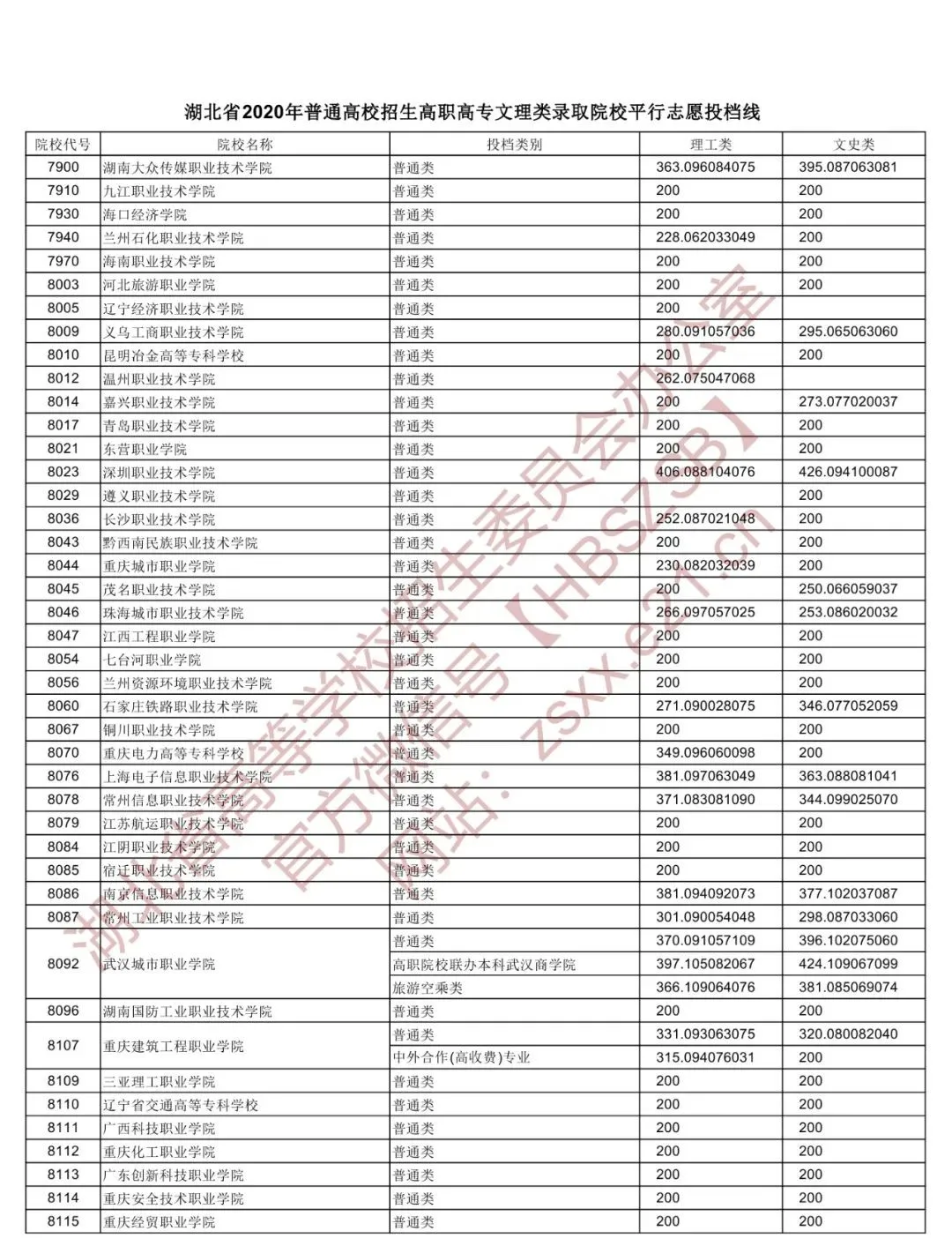 2020湖北高职院校投档分数线公布：武职理科398文科415