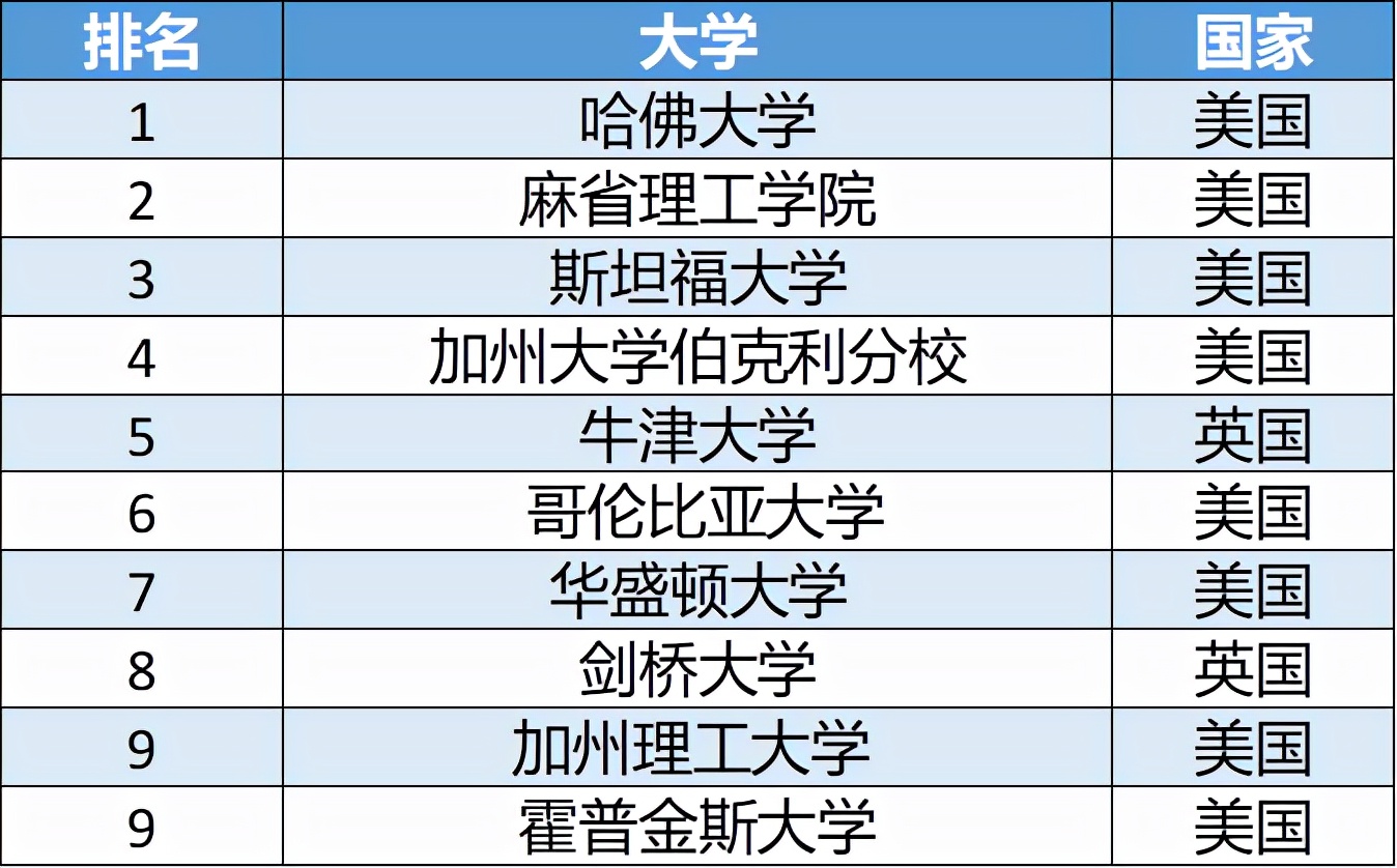 US News全球高校及专业排名，南洋理工大学4学科位列世界第一