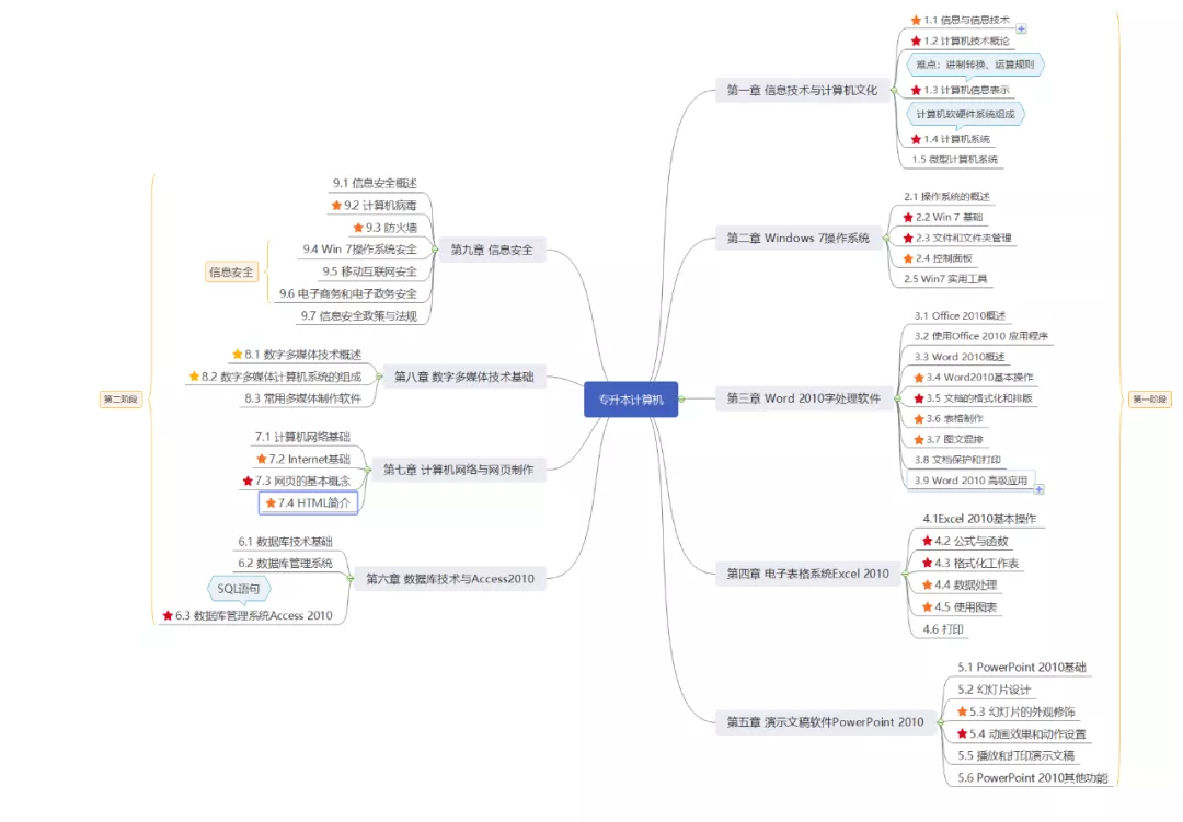 升本有技巧，提分要高效——计算机学习思维导图