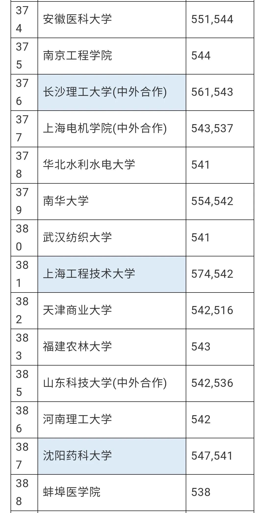 赶紧看看有没有你想去的学校，安徽理科一本分数线预估