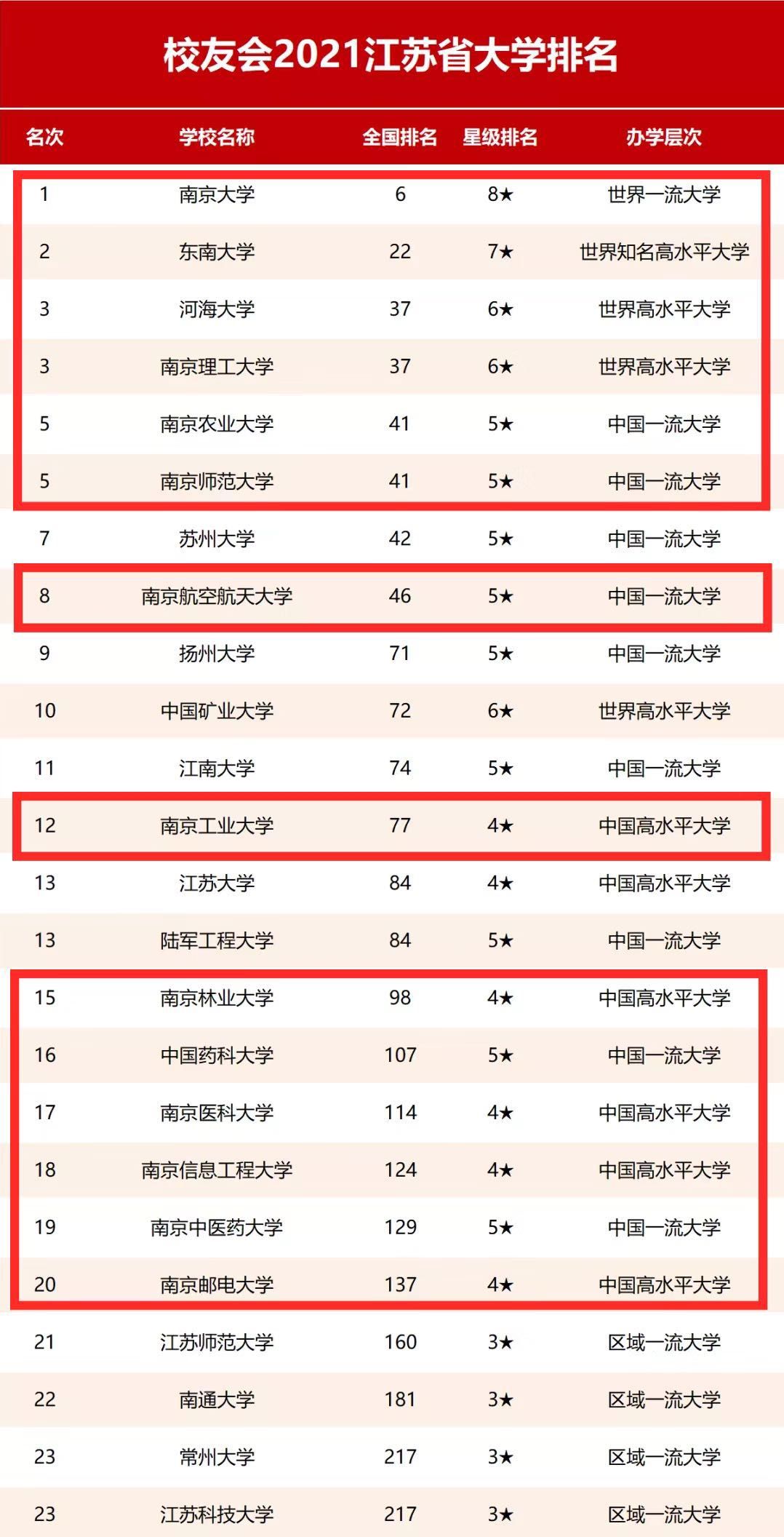 扬州有哪些大学（2021江苏省高校排名公布）