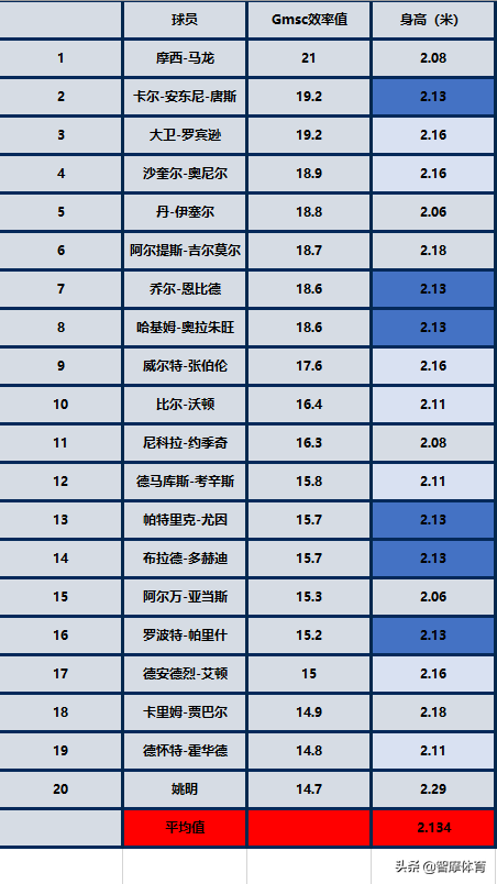 篮球比赛身高要多少(你知道职业篮球赛场上五个位置的最佳身高是多少吗？我来告诉你！)