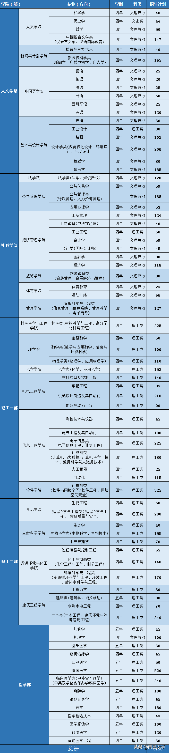 权威解答！南昌大学2020年本科招生计划及亮点解读