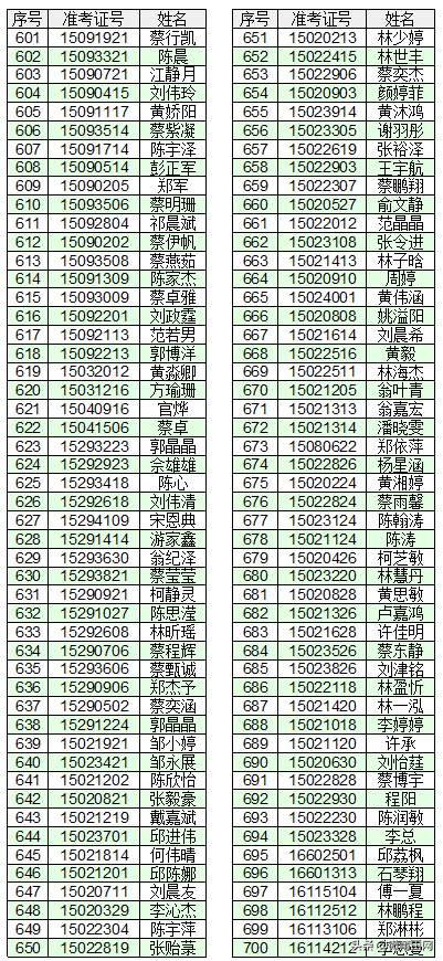 莆田第八中学公布2021级高一新生录取名单，你家孩子被录取了吗