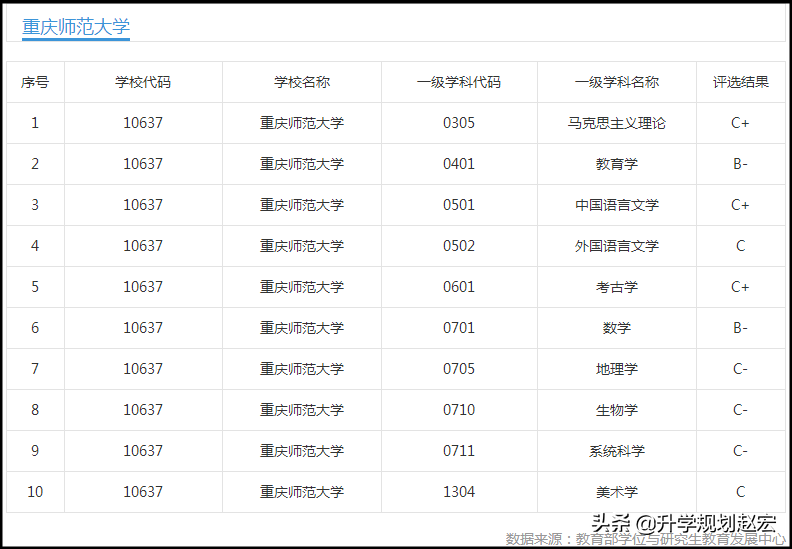 重庆师范大学19年最高634分，与最低差133分，二本分数高于一本线