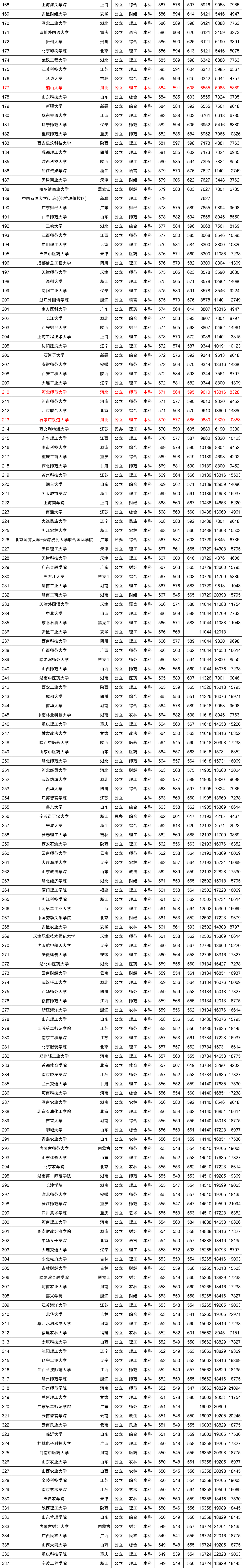 近三年全国各高校在河北省本科录取分数线排名（含文理）
