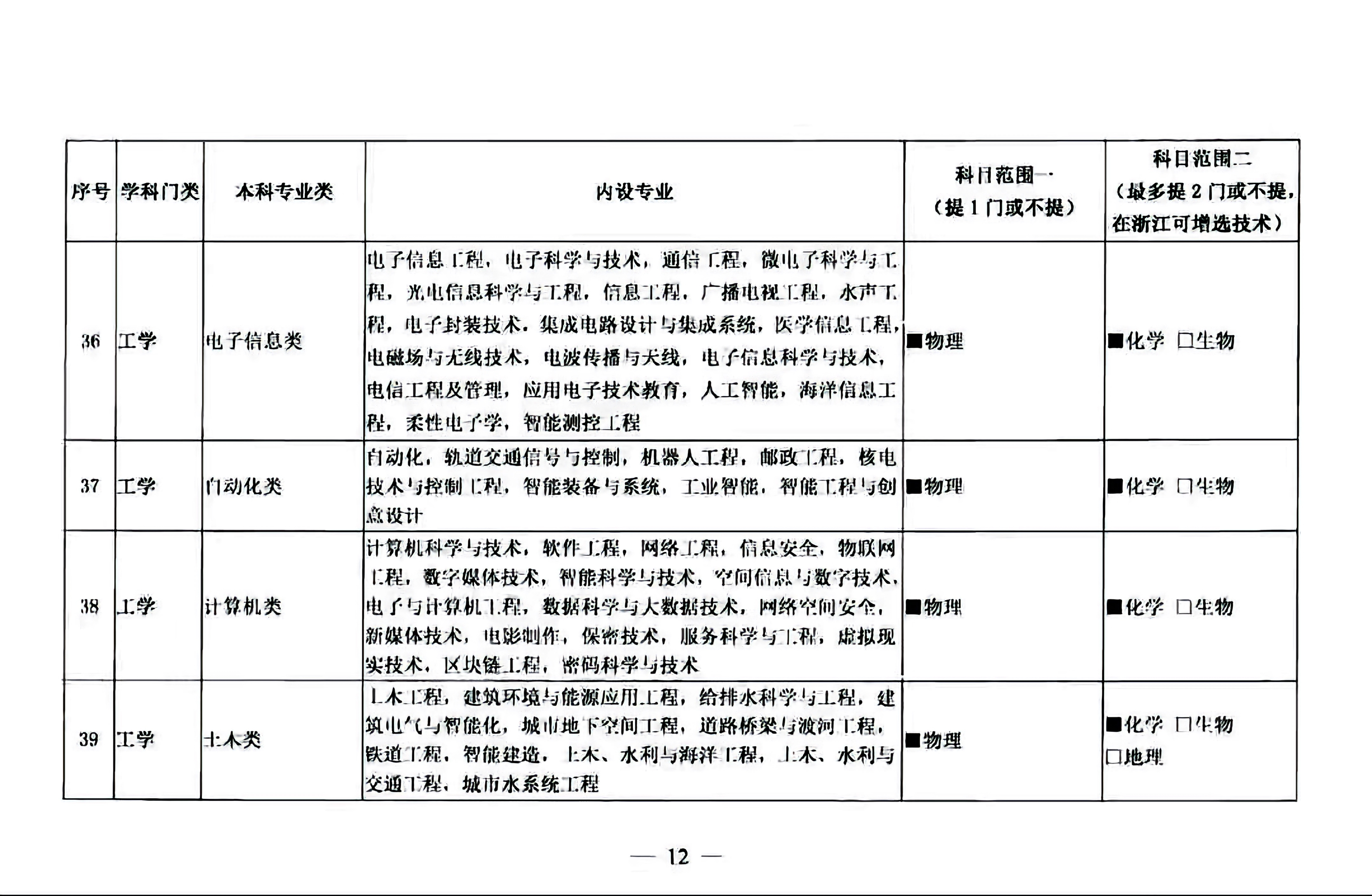 普通高校本科招生专业选考科目要求指引，2021高一新生选科必备