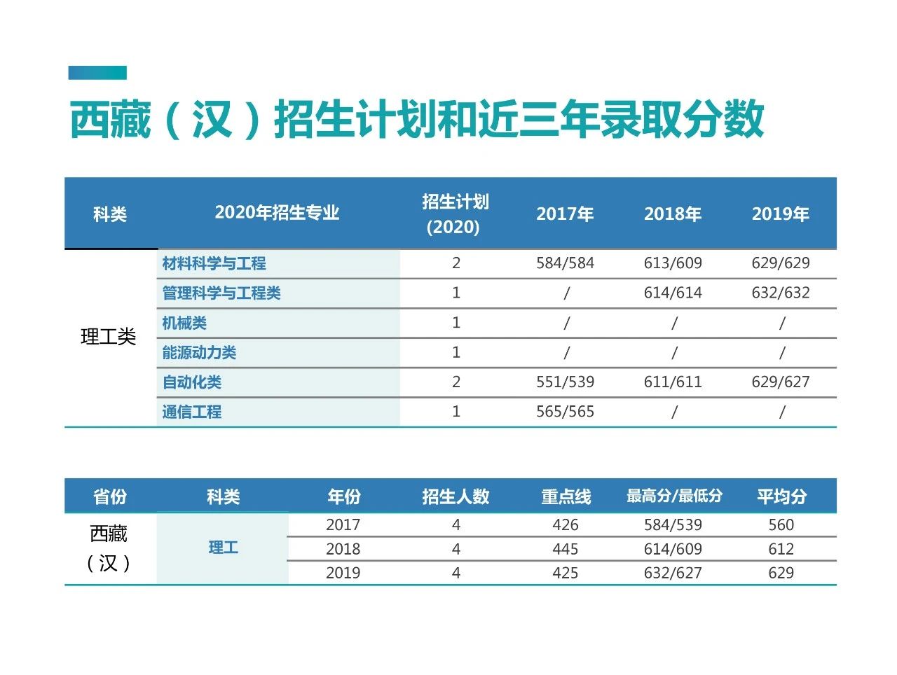 考多少分能上北京科技大学？2020年最全“志愿填报”指南出炉！