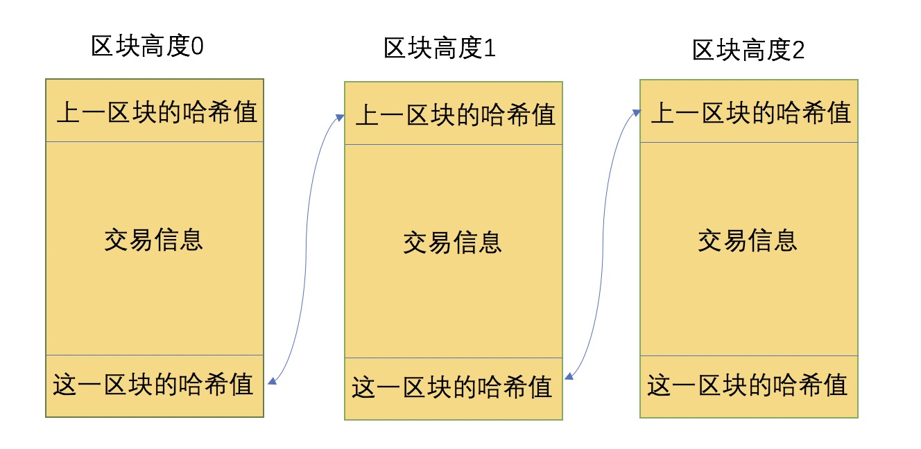 区块高度是什么？区块除了记录交易，还能纪念爱情？