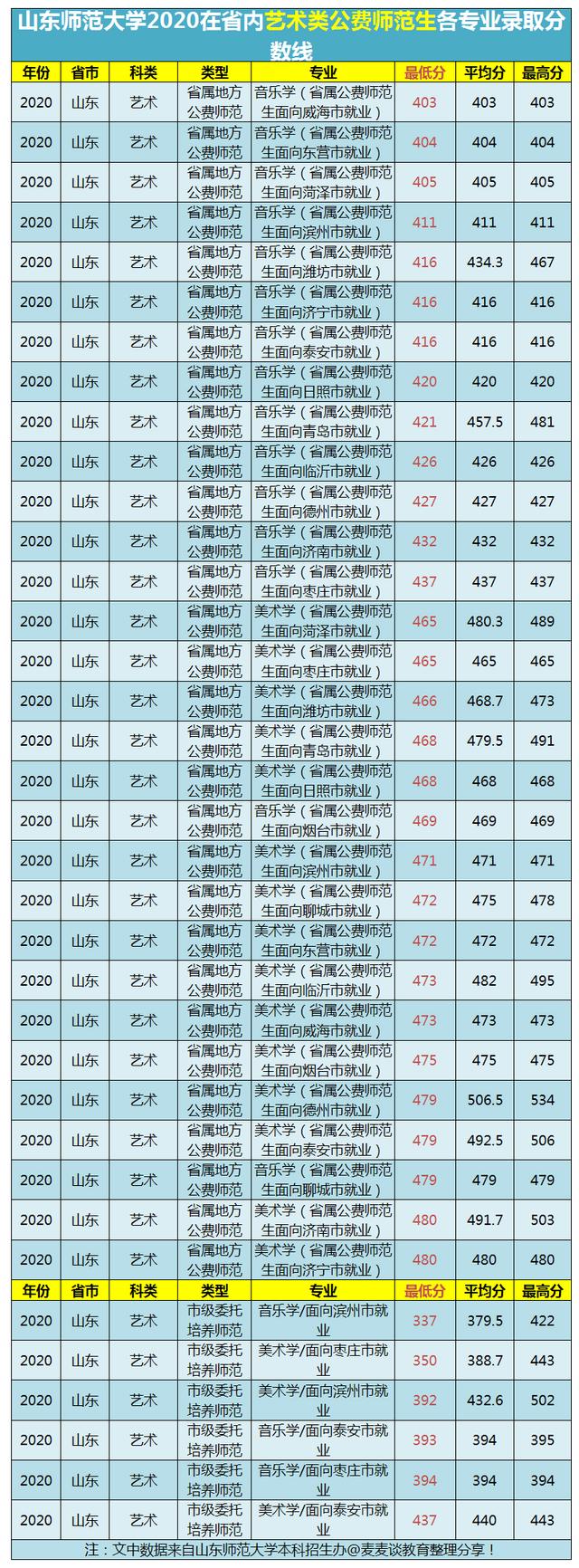 山东师范大学2020在山东招生各批各专业录取分数线汇总！含艺体类