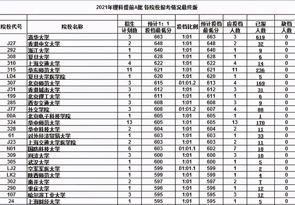 2021高考提前批录取分数出炉，663分上岸清华，师范大学报考火热