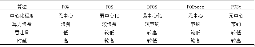 POW区块链共识算法分析与展望