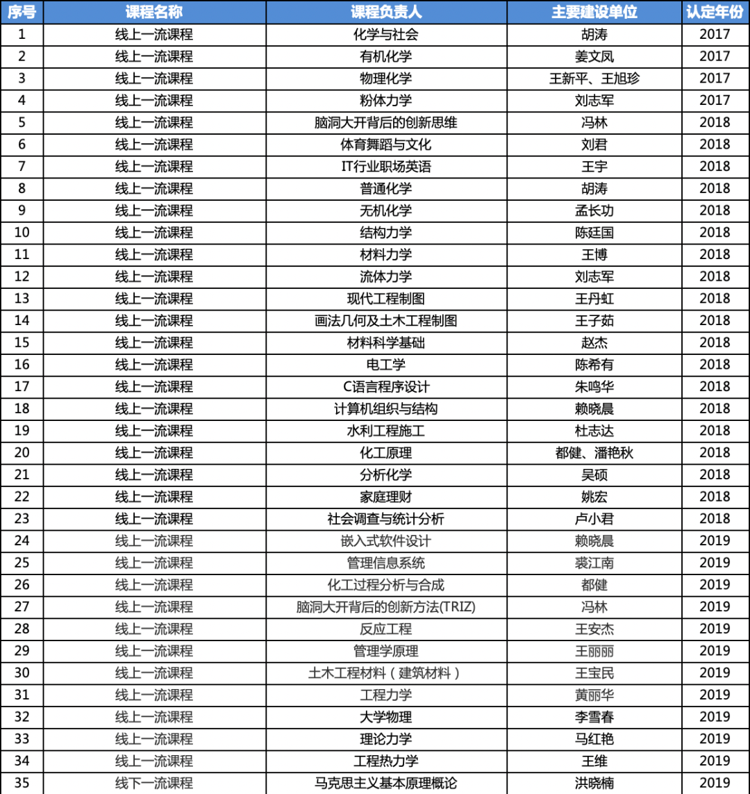 大工53门课程被列为首批国家级“金课”！你学过几门？