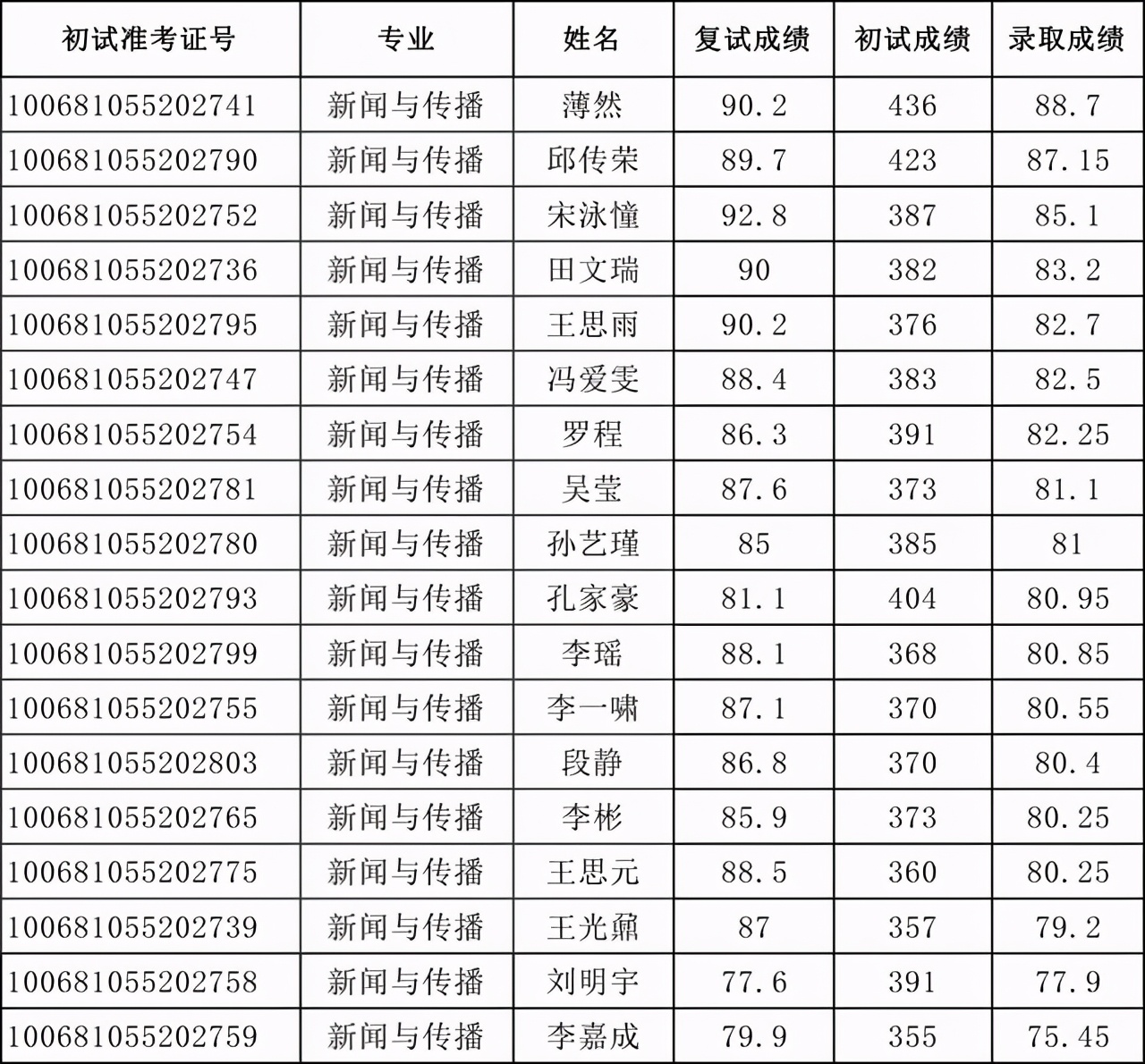 天津外国语大学2021硕士生四批拟录取名单汇总！含36个专业