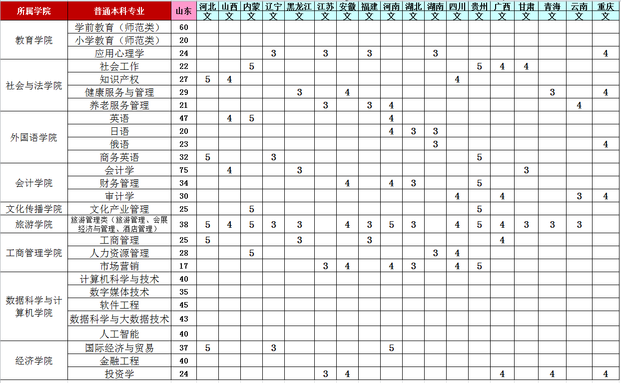 山东女子学院2020年招生计划，招收省属公费师范生201人