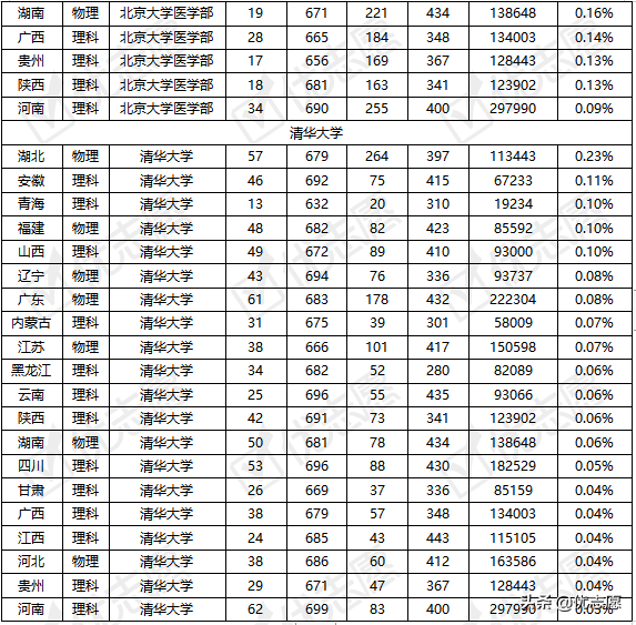 北京大学、清华大学各地区录取难度分析