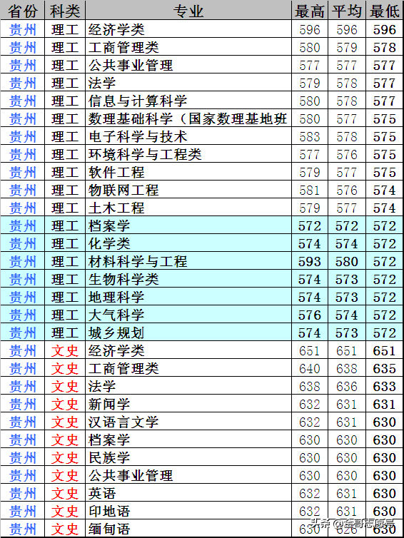 云南大学：2018年20省专业录取分数线，新晋“双一流”表现怎样？