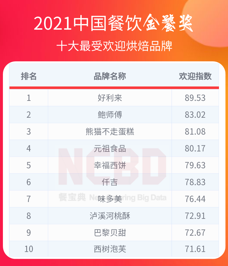 最著名的蛋糕品牌排行，2022中国蛋糕行业TOP10企业榜(附2022年最新排名前十名单)