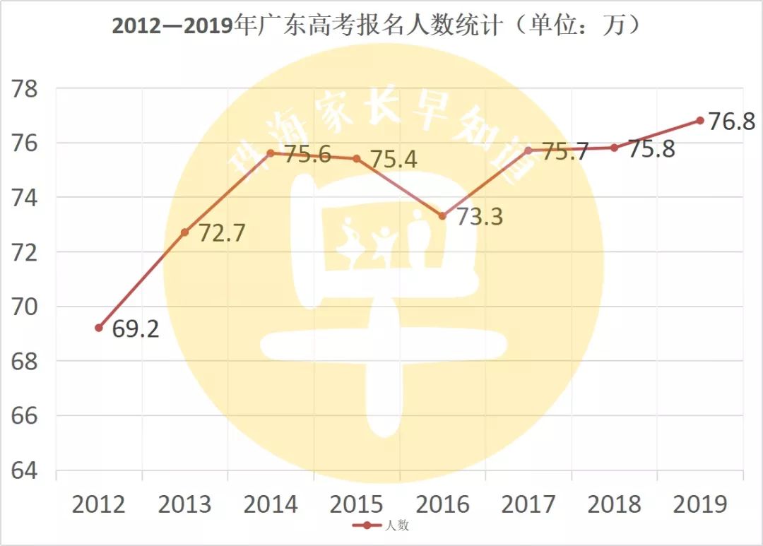 2020广东高考报名人数突破78万，最后一次全国卷试题难度增大