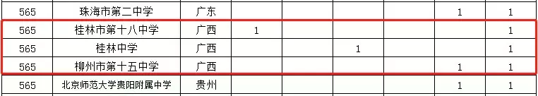 广西14所中学杀进全国500强，快来pick你的母校吧