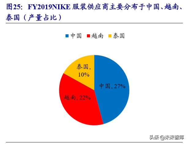 运动服饰龙头公司NIKE深度研究