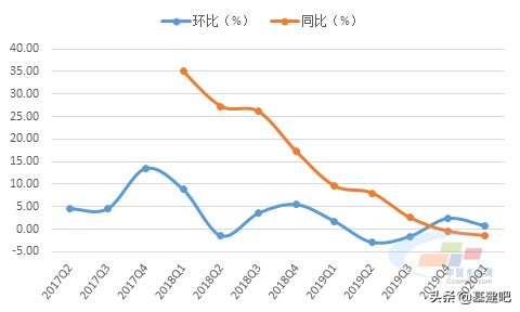 一季度全国29省市C30混凝土平均价格、同比及环比监测