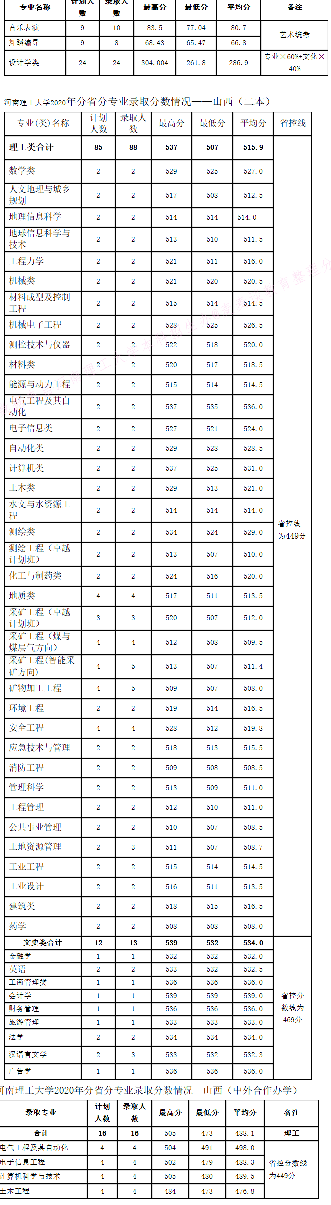 河南理工大学2020年在全国30省市分专业录取分数+计划公布