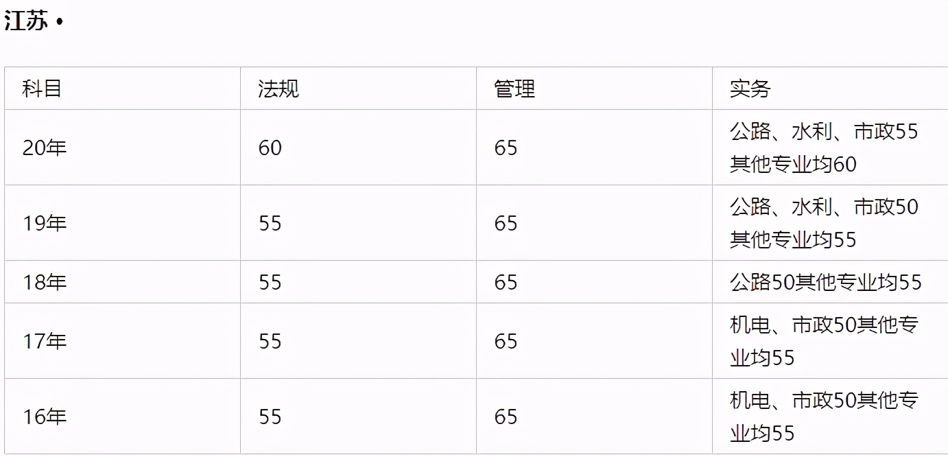 2021江苏二建成绩再次发布，60%分数线还能过吗？